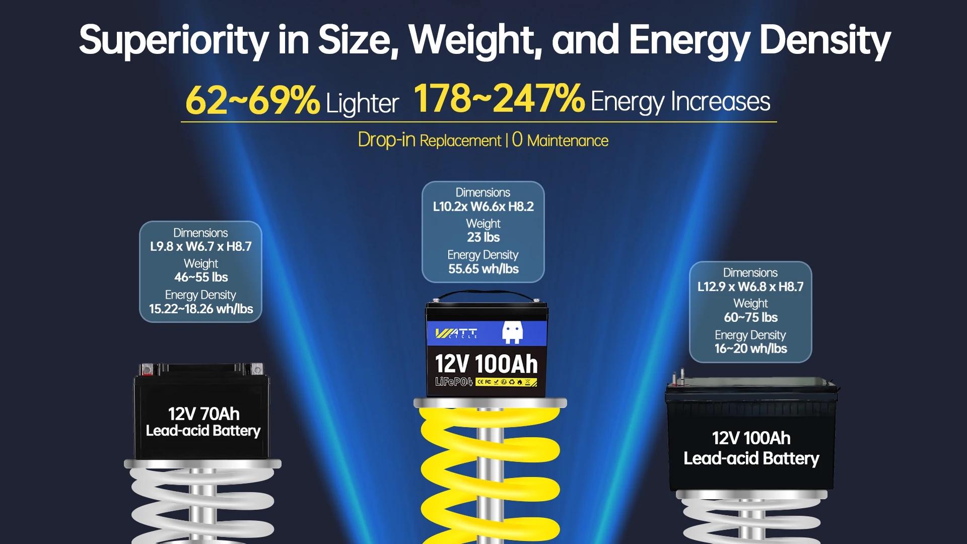  Wattcycle LiFePO4 Battery 12V 100Ah Group 24 Built-in 100A BMS Rechargeable Lithium Iron Phosphate Battery Packs For RV, etc | Fugo Best